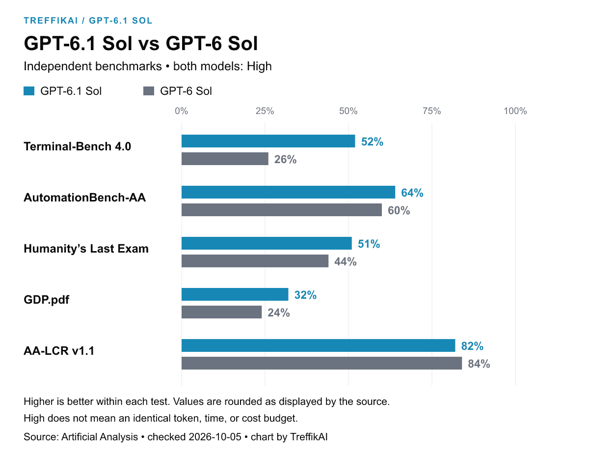 Independent GPT-6.1 Sol and GPT-6 Sol scores at High: Terminal-Bench 52 and 26 percent, AutomationBench-AA 64 and 60, Humanity's Last Exam 51 and 44, GDP.pdf 32 and 24, AA-LCR 82 and 84.