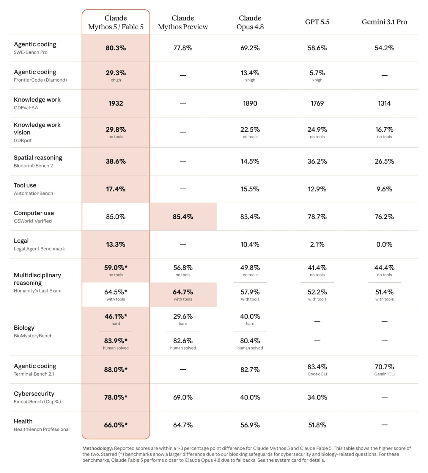 Claude Fable 5 and Mythos 5 benchmark table compared with Claude Opus 4.8, GPT-5.5 and Gemini 3.1 Pro