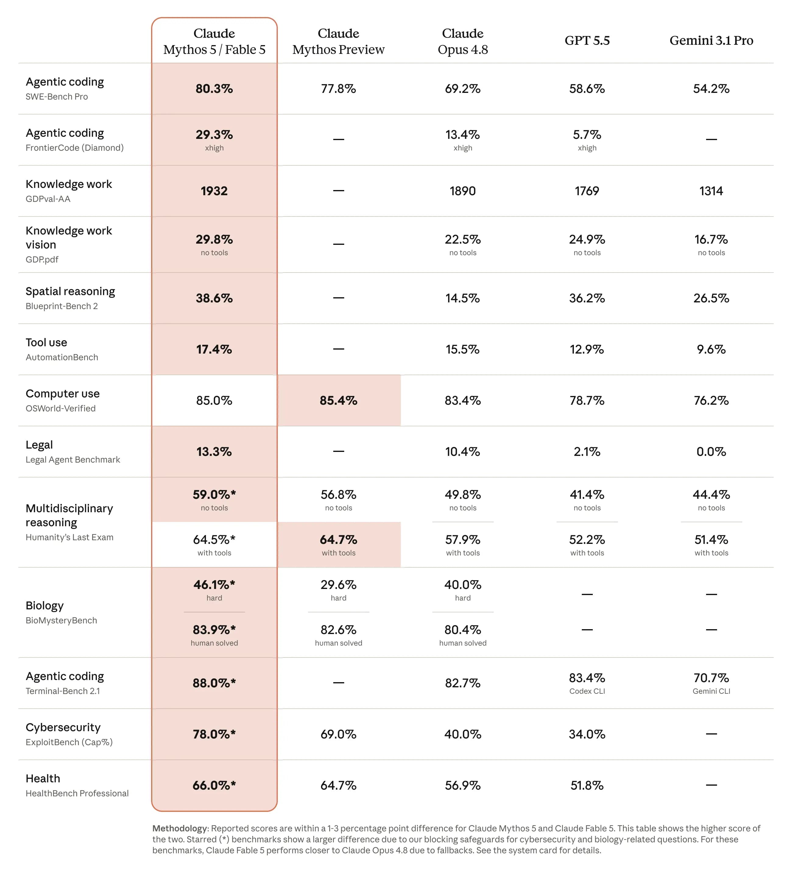 Claude Fable 5 and Mythos 5 benchmark table compared with Claude Opus 4.8, GPT-5.5 and Gemini 3.1 Pro