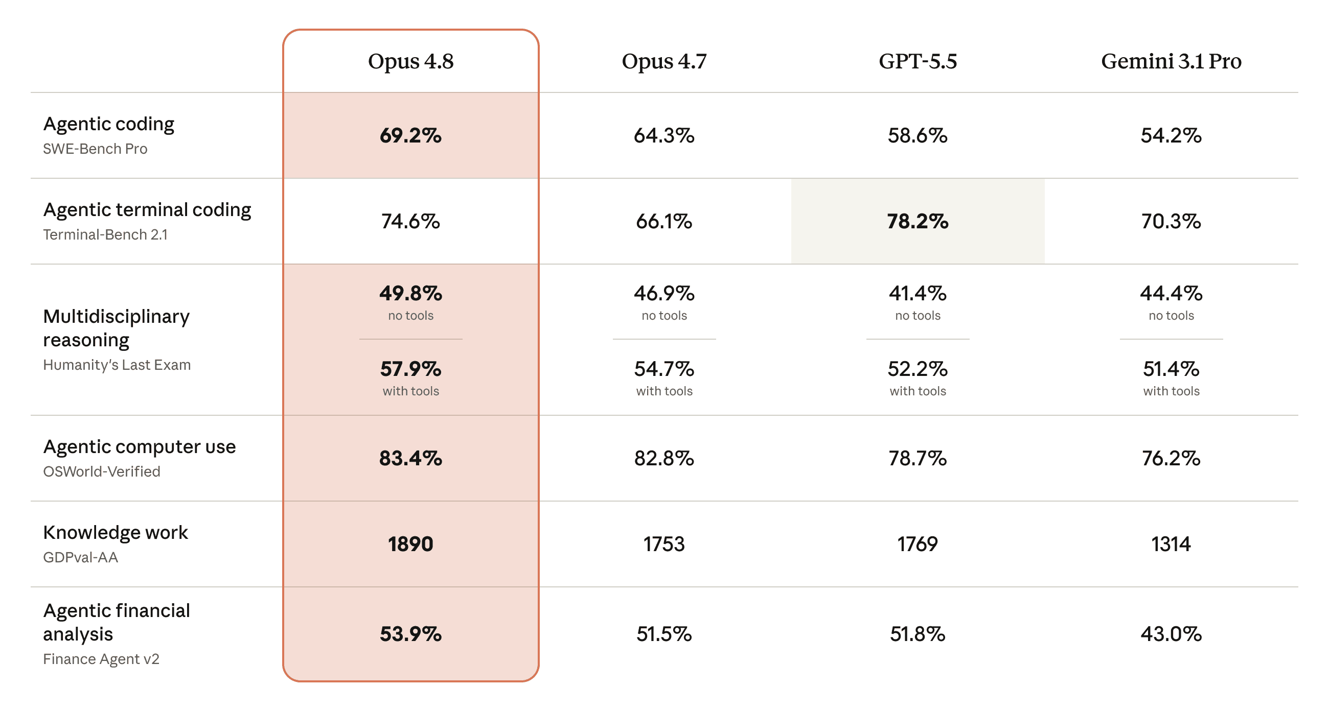 Benchmark table comparing Claude Opus 4.8 with Opus 4.7, GPT-5.5 and Gemini 3.1 Pro