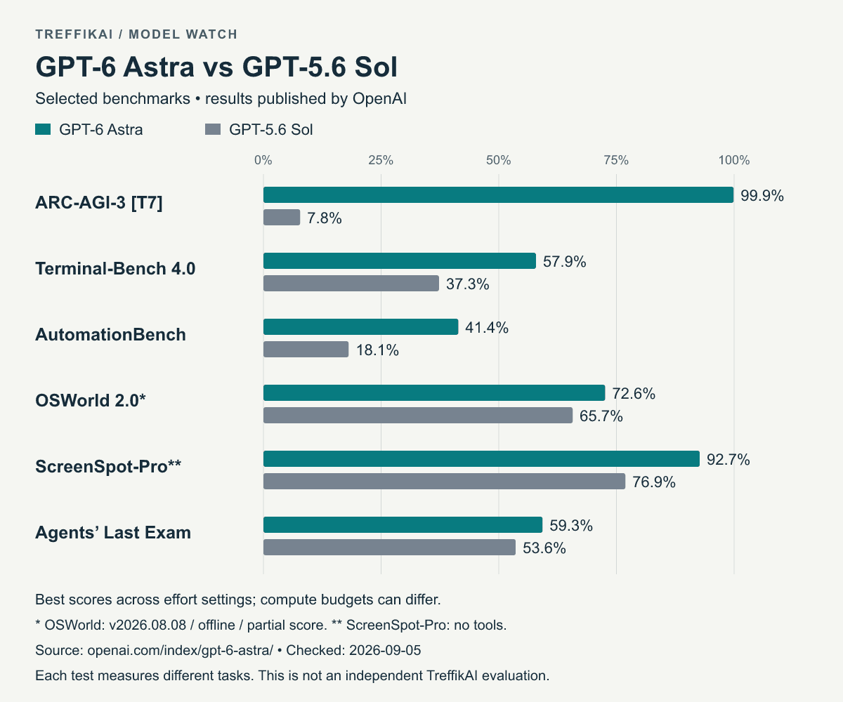 Selected OpenAI benchmarks: GPT-6 Astra and GPT-5.6 Sol compared on six tests; exact values appear in the table below.