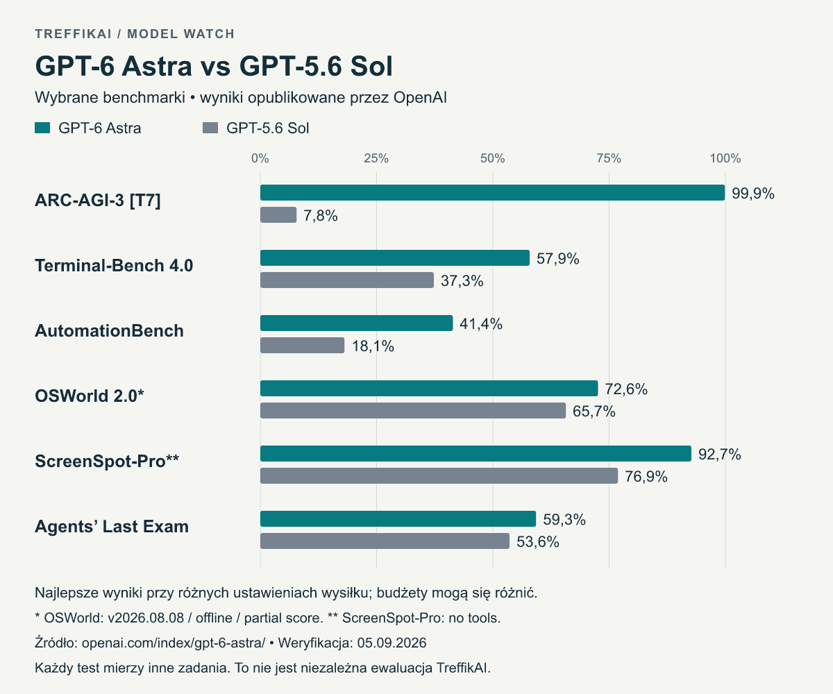 Porównanie GPT-6 Astra i GPT-5.6 Sol w sześciu benchmarkach OpenAI; dokładne wartości znajdują się w tabeli pod wykresem.